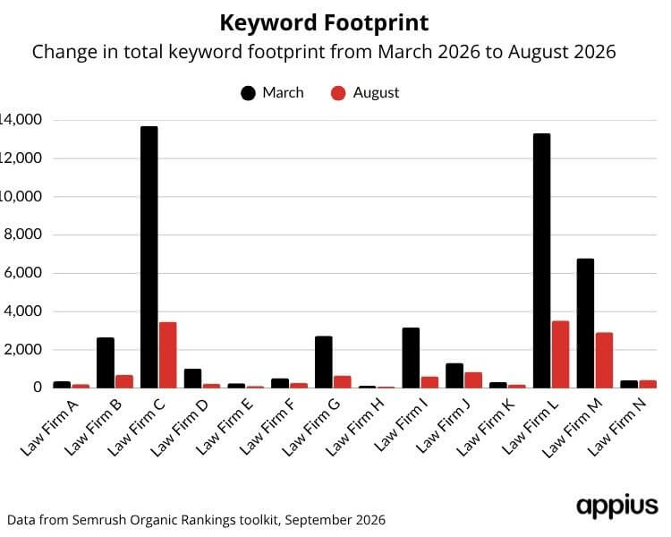 law firm legal footprint change between march 2026 and august 2026