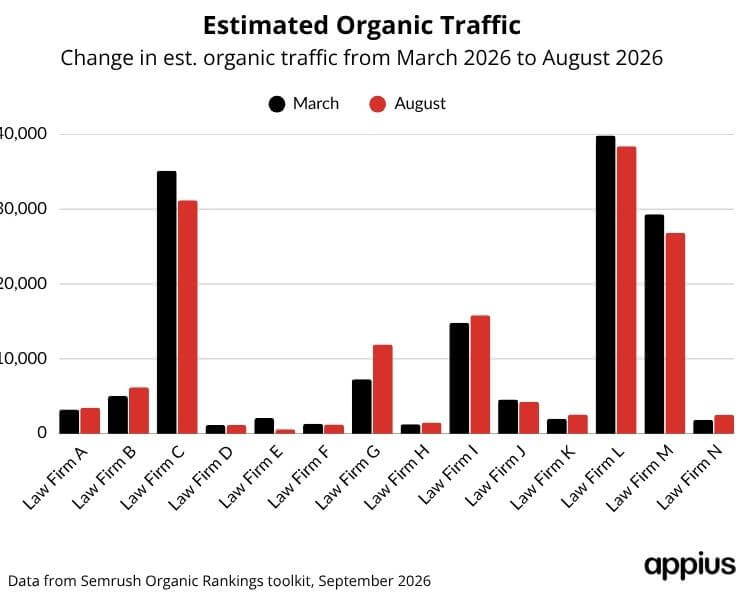 law-firms-2026-estimated-organic-traffic-trend-semrush