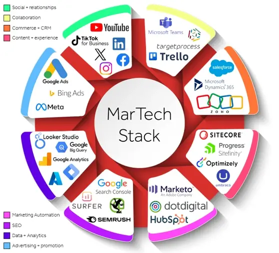 Graphic of MarTech Stack with all of the services they integrate with