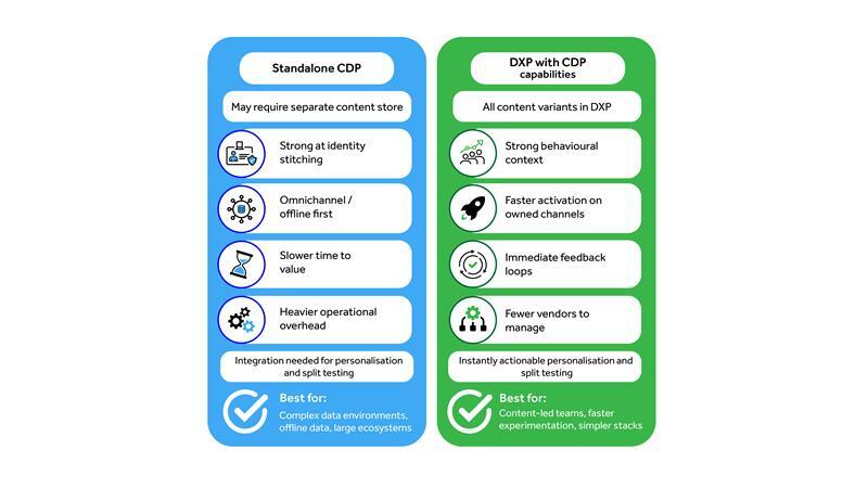 comparing a standalone customer data platform with a digital experience platform with CDP capabilities